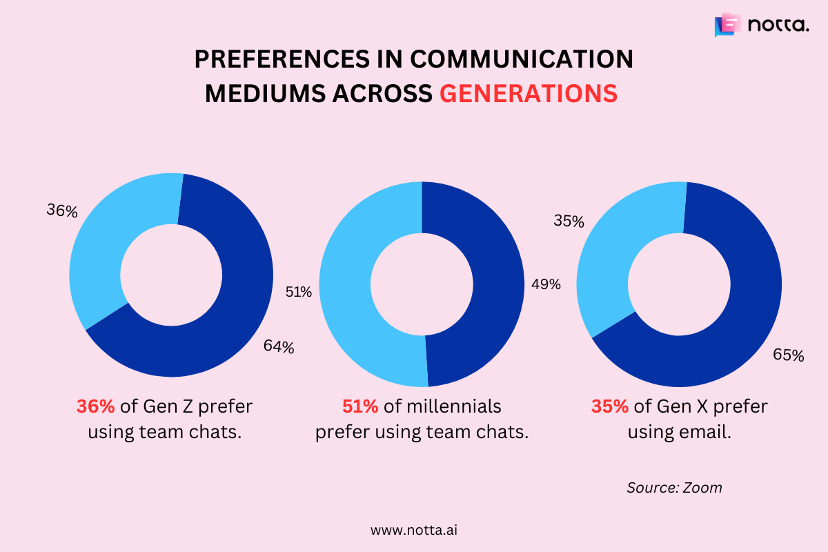 Zoom statistics